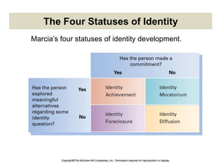The Four Statuses of Identity
Marcia’s four statuses of identity development.
 