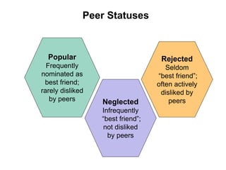 Peer Statuses
Neglected
Infrequently
“best friend”;
not disliked
by peers
Rejected
Seldom
“best friend”;
often actively
disliked by
peers
Popular
Frequently
nominated as
best friend;
rarely disliked
by peers
 