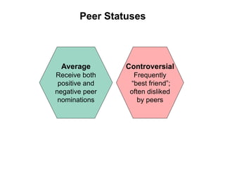 Peer Statuses
Controversial
Frequently
“best friend”;
often disliked
by peers
Average
Receive both
positive and
negative peer
nominations
 