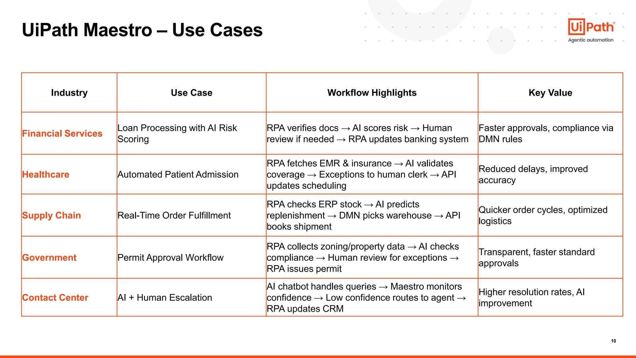 10
Industry Use Case Workflow Highlights Key Value
Financial Services
Loan Processing with AI Risk
Scoring
RPA verifies docs → AI scores risk → Human
review if needed → RPA updates banking system
Faster approvals, compliance via
DMN rules
Healthcare Automated Patient Admission
RPA fetches EMR & insurance → AI validates
coverage → Exceptions to human clerk → API
updates scheduling
Reduced delays, improved
accuracy
Supply Chain Real-Time Order Fulfillment
RPA checks ERP stock → AI predicts
replenishment → DMN picks warehouse → API
books shipment
Quicker order cycles, optimized
logistics
Government Permit Approval Workflow
RPA collects zoning/property data → AI checks
compliance → Human review for exceptions →
RPA issues permit
Transparent, faster standard
approvals
Contact Center AI + Human Escalation
AI chatbot handles queries → Maestro monitors
confidence → Low confidence routes to agent →
RPA updates CRM
Higher resolution rates, AI
improvement
UiPath Maestro – Use Cases
 