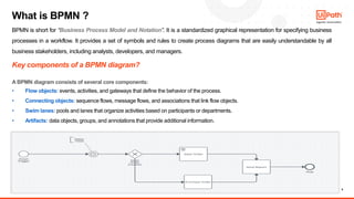 5
BPMN is short for “Business Process Model and Notation”. It is a standardized graphical representation for specifying business
processes in a workflow. It provides a set of symbols and rules to create process diagrams that are easily understandable by all
business stakeholders, including analysts, developers, and managers.
What is BPMN ?
Key components of a BPMN diagram?
A BPMN diagram consists of several core components:
• Flow objects: events, activities, and gateways that define the behavior of the process.
• Connecting objects: sequence flows, message flows, and associations that link flow objects.
• Swim lanes: pools and lanes that organize activities based on participants or departments.
• Artifacts: data objects, groups, and annotations that provide additional information.
 