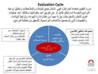 Evaluation Cycle
‫دورة‬‫التقييم‬‫فهي‬ ،‫المراحل‬ ‫متعددة‬‫البيانات‬ ‫جمع‬ ‫تشمل‬‫والمالحظات‬‫نوعية‬ ‫وتحليل‬
‫أو‬ ‫كامل‬ ‫بشكل‬ ‫إما‬ ‫المقومة‬ ‫البرامج‬‫أحد‬ ‫طريق‬ ‫عن‬‫عمليات‬ ‫تعد‬ ‫وكذلك‬ ،‫مكوناتها‬
‫من‬ ً‫ا‬‫مهم‬ ‫جزءا‬ ‫والمخرجات‬ ‫التعلم‬ ‫تقويم‬‫إدارة‬ ‫نظام‬‫البيانات‬ ‫وترتبط‬ ،‫الجودة‬
‫البرامجية‬ ‫باألهداف‬ ‫جمعها‬ ‫تم‬ ‫التي‬ ‫والتقييمات‬،‫للتحقق‬‫البرامج‬ ‫فعالية‬ ‫من‬.
5
‫األكاديمي‬ ‫التدقيق‬ ‫مجموعات‬
-‫الممارسات‬ ‫أفضل‬ ‫تحديد‬.
-‫التحسين‬ ‫مجاالت‬ ‫تحديد‬.
-‫عمليات‬ ‫وتحسين‬ ‫انشاء‬
‫األداء‬ ‫ونتائج‬
-‫عبر‬ ‫االتجاهات‬ ‫تسجيل‬
‫المختلفة‬ ‫البرامج‬.
-‫المآخذ‬ ‫خالل‬ ‫من‬ ‫االتجاهات‬.
-‫الطلبة‬ ‫ملف‬.
-‫اتجاهات‬‫البرامج‬ ‫عبر‬ ‫التخرج‬
-‫العليا‬ ‫للدراسات‬ ‫االستعداد‬ ‫مسح‬.
-‫العمل‬ ‫أصحاب‬ ‫مسح‬.
-‫الع‬ ‫للدراسات‬ ‫التقييمات‬ ‫هيكلة‬‫ليا‬.
-‫التحس‬ ‫ومجاالت‬ ‫بأنماط‬ ‫االحتفاظ‬‫ين‬.
‫العمليات‬
‫التعليم‬ ‫جودة‬
‫والتقوي‬ ‫والتعلم‬‫م‬
‫المنتج‬
‫الخريج‬ ‫نوعية‬
‫المدخالت‬
‫المدخالت‬ ‫نوعية‬
‫السياق‬
(VSK) -‫المعرفة‬ ،‫المهارات‬ ،‫القيم‬
-‫المعلمين‬ ‫كفايات‬
 