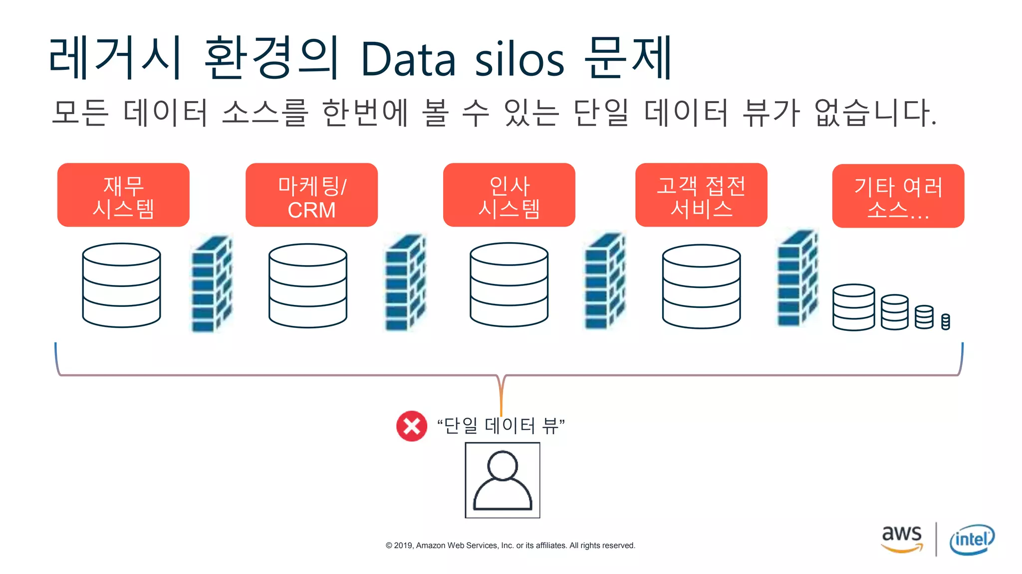 © 2019, Amazon Web Services, Inc. or its affiliates. All rights reserved.
레거시 환경의 Data silos 문제
재무
시스템
마케팅/
CRM
인사
시스템
고객 접전
서비스
기타 여러
소스…
모든 데이터 소스를 한번에 볼 수 있는 단일 데이터 뷰가 없습니다.
“단일 데이터 뷰”
 
