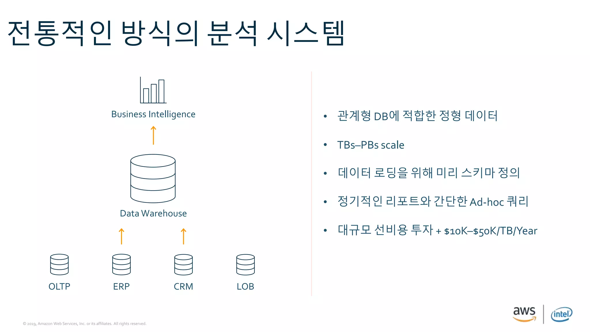 © 2019, Amazon Web Services, Inc. or its affiliates. All rights reserved.
전통적인 방식의 분석 시스템
OLTP ERP CRM LOB
Data Warehouse
Business Intelligence • 관계형 DB에 적합한 정형 데이터
• TBs–PBs scale
• 데이터 로딩을 위해 미리 스키마 정의
• 정기적인 리포트와 간단한Ad-hoc 쿼리
• 대규모 선비용 투자 + $10K–$50K/TB/Year
 