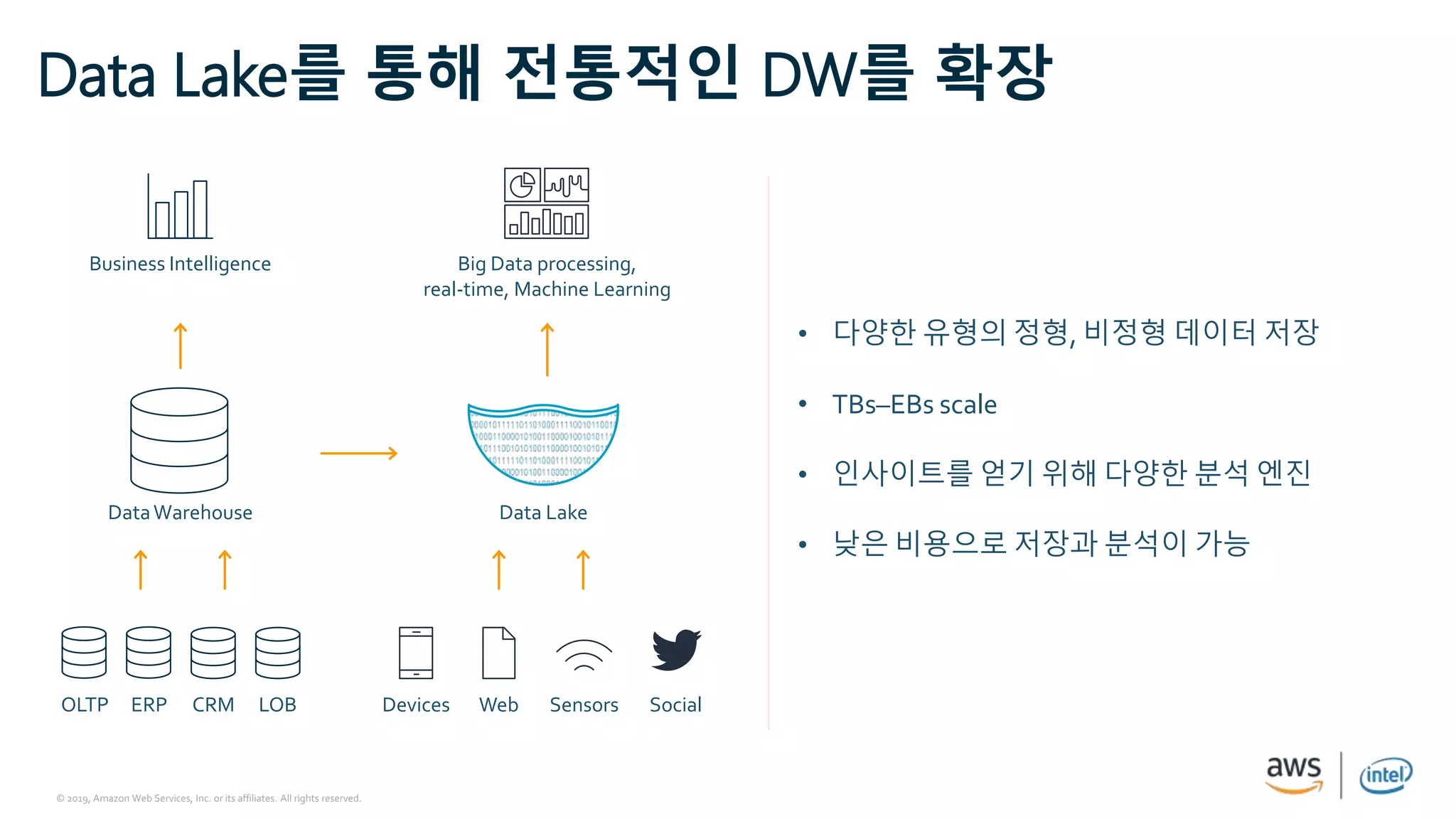 © 2019, Amazon Web Services, Inc. or its affiliates. All rights reserved.
Data Lake를 통해 전통적인 DW를 확장
DataWarehouse
Business Intelligence
OLTP ERP CRM LOB
• 다양한 유형의 정형, 비정형 데이터 저장
• TBs–EBs scale
• 인사이트를 얻기 위해 다양한 분석 엔진
• 낮은 비용으로 저장과 분석이 가능
Devices Web Sensors Social
Big Data processing,
real-time, Machine Learning
Data Lake
 