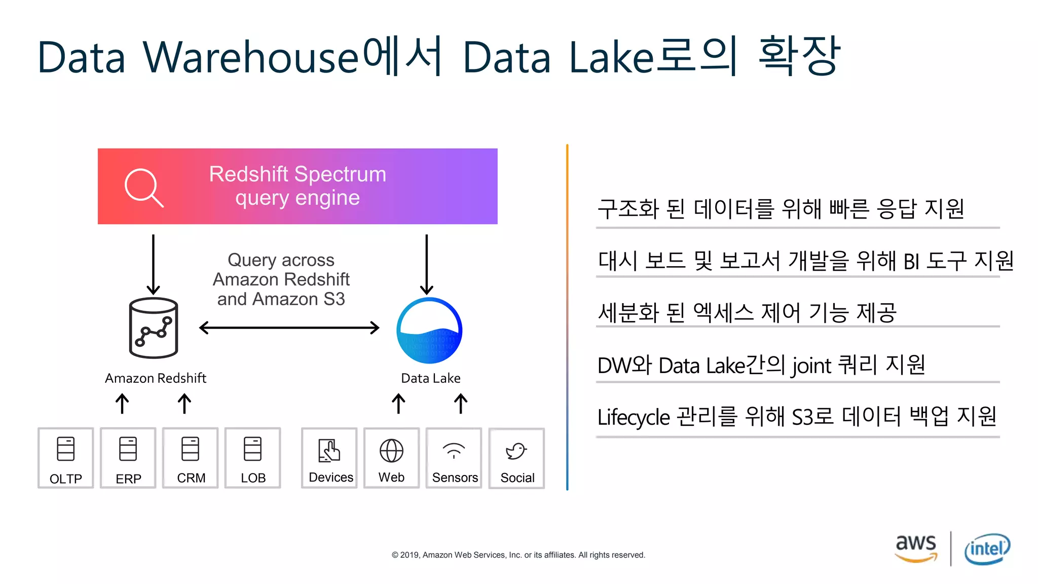 © 2019, Amazon Web Services, Inc. or its affiliates. All rights reserved.
Data Warehouse에서 Data Lake로의 확장
Redshift Spectrum
query engine
Query across
Amazon Redshift
and Amazon S3
Amazon Redshift Data Lake
SensorsWebDevicesLOBCRMERPOLTP Social
구조화 된 데이터를 위해 빠른 응답 지원
대시 보드 및 보고서 개발을 위해 BI 도구 지원
세분화 된 엑세스 제어 기능 제공
DW와 Data Lake간의 joint 쿼리 지원
Lifecycle 관리를 위해 S3로 데이터 백업 지원
 