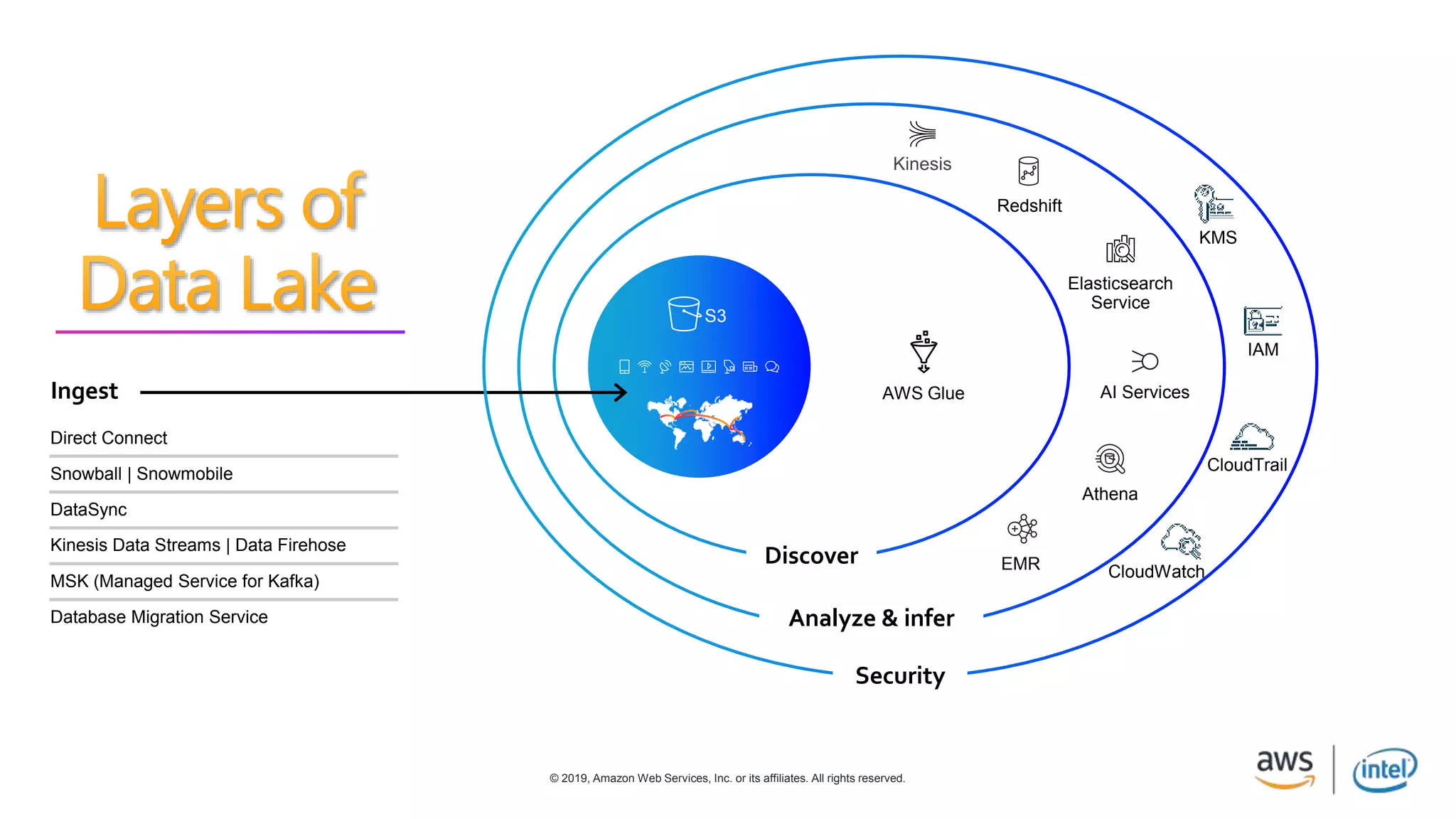 © 2019, Amazon Web Services, Inc. or its affiliates. All rights reserved.
S3
Analyze & infer
Redshift
EMR
Athena
AI Services
Elasticsearch
Service
Kinesis
Discover
AWS Glue
Snowball | Snowmobile
DataSync
MSK (Managed Service for Kafka)
Direct Connect
Kinesis Data Streams | Data Firehose
Database Migration Service
Ingest
Security
KMS
IAM
CloudTrail
CloudWatch
 