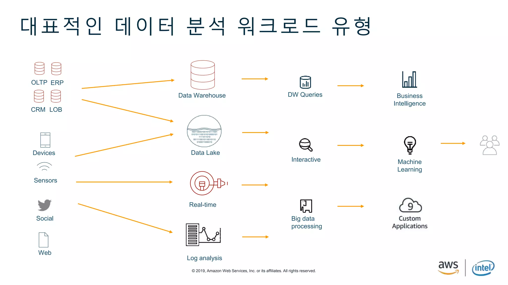 © 2019, Amazon Web Services, Inc. or its affiliates. All rights reserved.
대표적인 데이터 분석 워크로드 유형
OLTP ERP
CRM LOB
Data Warehouse Business
Intelligence
Data Lake
1001100001001010111001
0101011100101010000101
1111011010
0011110010110010110
0100011000010
Social
Devices
Web
Sensors
Machine
Learning
DW Queries
Big data
processing
Interactive
Real-time
Log analysis
 