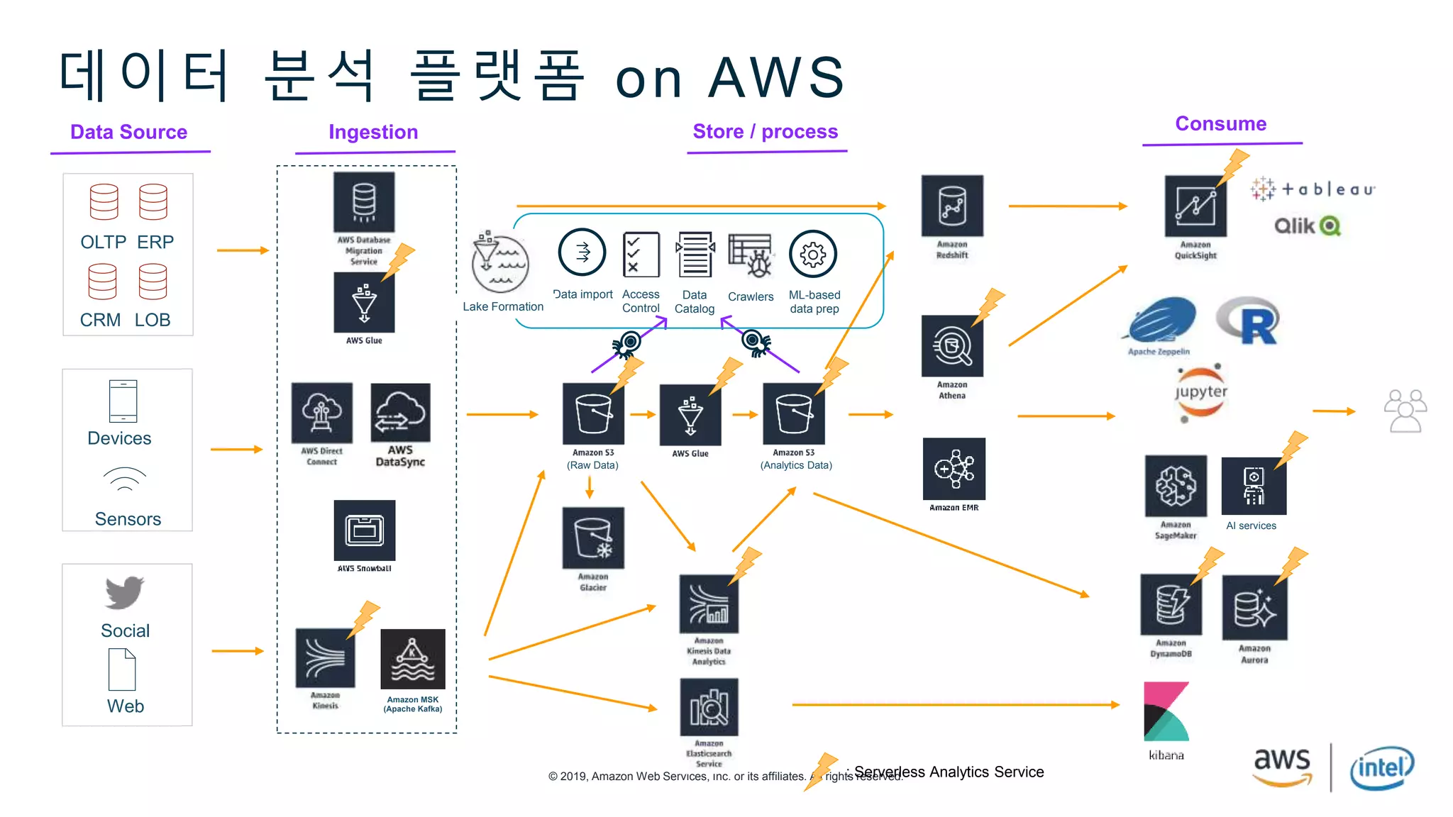 © 2019, Amazon Web Services, Inc. or its affiliates. All rights reserved.
데이터 분석 플랫폼 on AWS
OLTP ERP
CRM LOB
Social
Devices
Web
Sensors
Data Source Ingestion Store / process Consume
(Raw Data) (Analytics Data)
Data
Catalog
Access
Control
CrawlersData import ML-based
data prep
Amazon MSK
(Apache Kafka)
Lake Formation
AI services
: Serverless Analytics Service
 