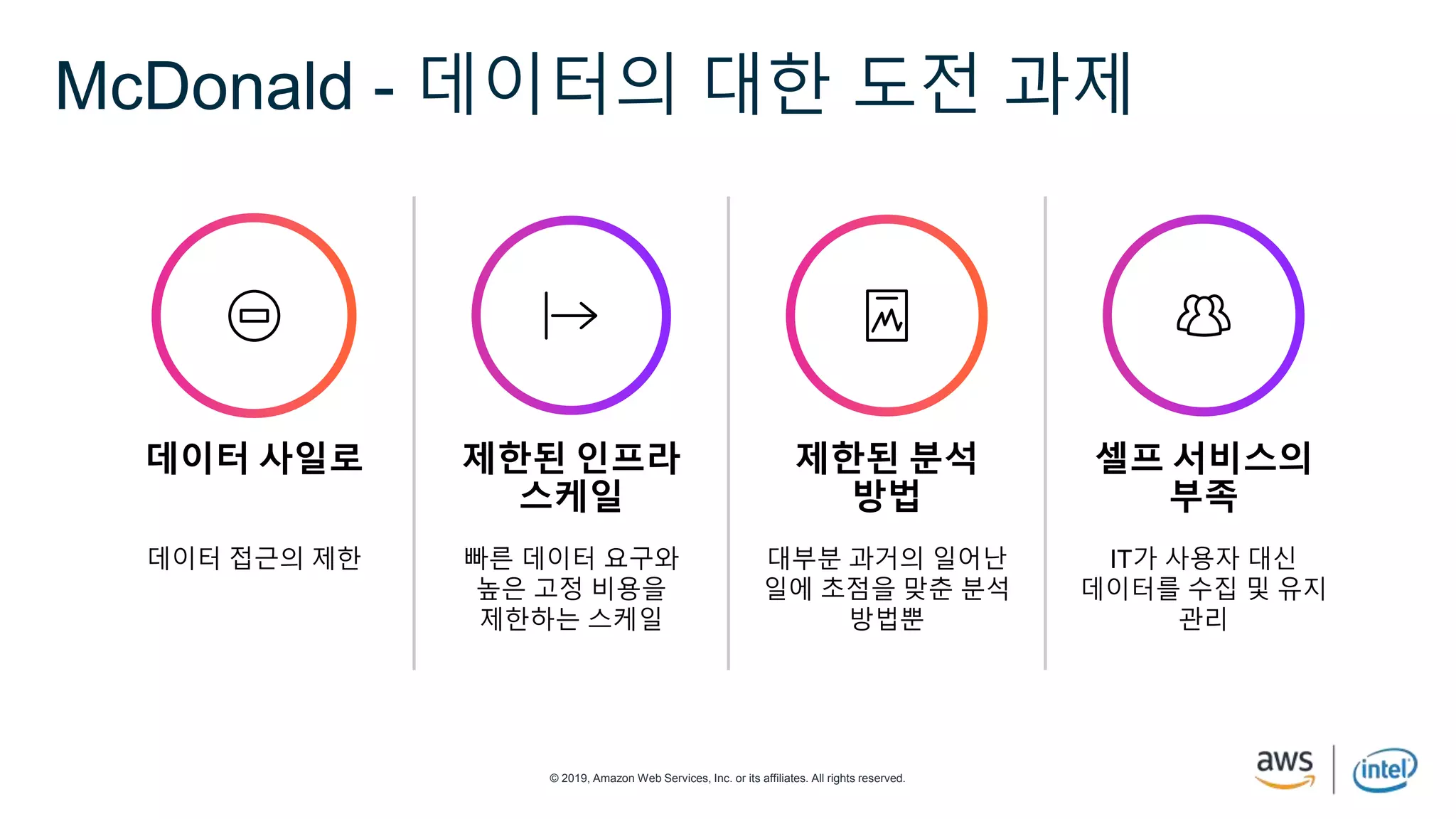 © 2019, Amazon Web Services, Inc. or its affiliates. All rights reserved.
McDonald - 데이터의 대한 도전 과제
데이터 접근의 제한
데이터 사일로
빠른 데이터 요구와
높은 고정 비용을
제한하는 스케일
제한된 인프라
스케일
대부분 과거의 일어난
일에 초점을 맞춘 분석
방법뿐
제한된 분석
방법
IT가 사용자 대신
데이터를 수집 및 유지
관리
셀프 서비스의
부족
 