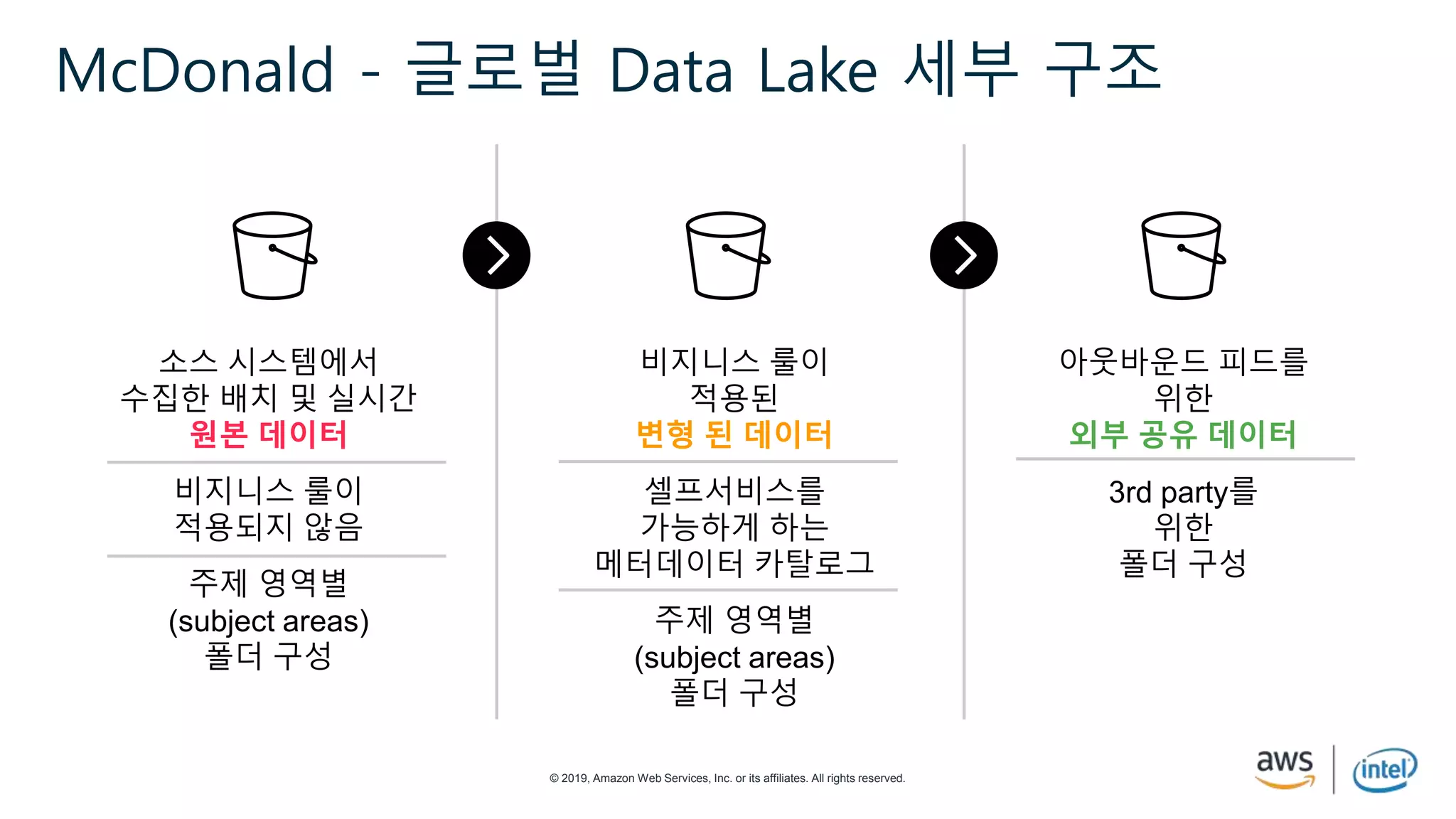 © 2019, Amazon Web Services, Inc. or its affiliates. All rights reserved.
McDonald - 글로벌 Data Lake 세부 구조
소스 시스템에서
수집한 배치 및 실시간
원본 데이터
비지니스 룰이
적용되지 않음
주제 영역별
(subject areas)
폴더 구성
비지니스 룰이
적용된
변형 된 데이터
셀프서비스를
가능하게 하는
메터데이터 카탈로그
주제 영역별
(subject areas)
폴더 구성
아웃바운드 피드를
위한
외부 공유 데이터
3rd party를
위한
폴더 구성
 