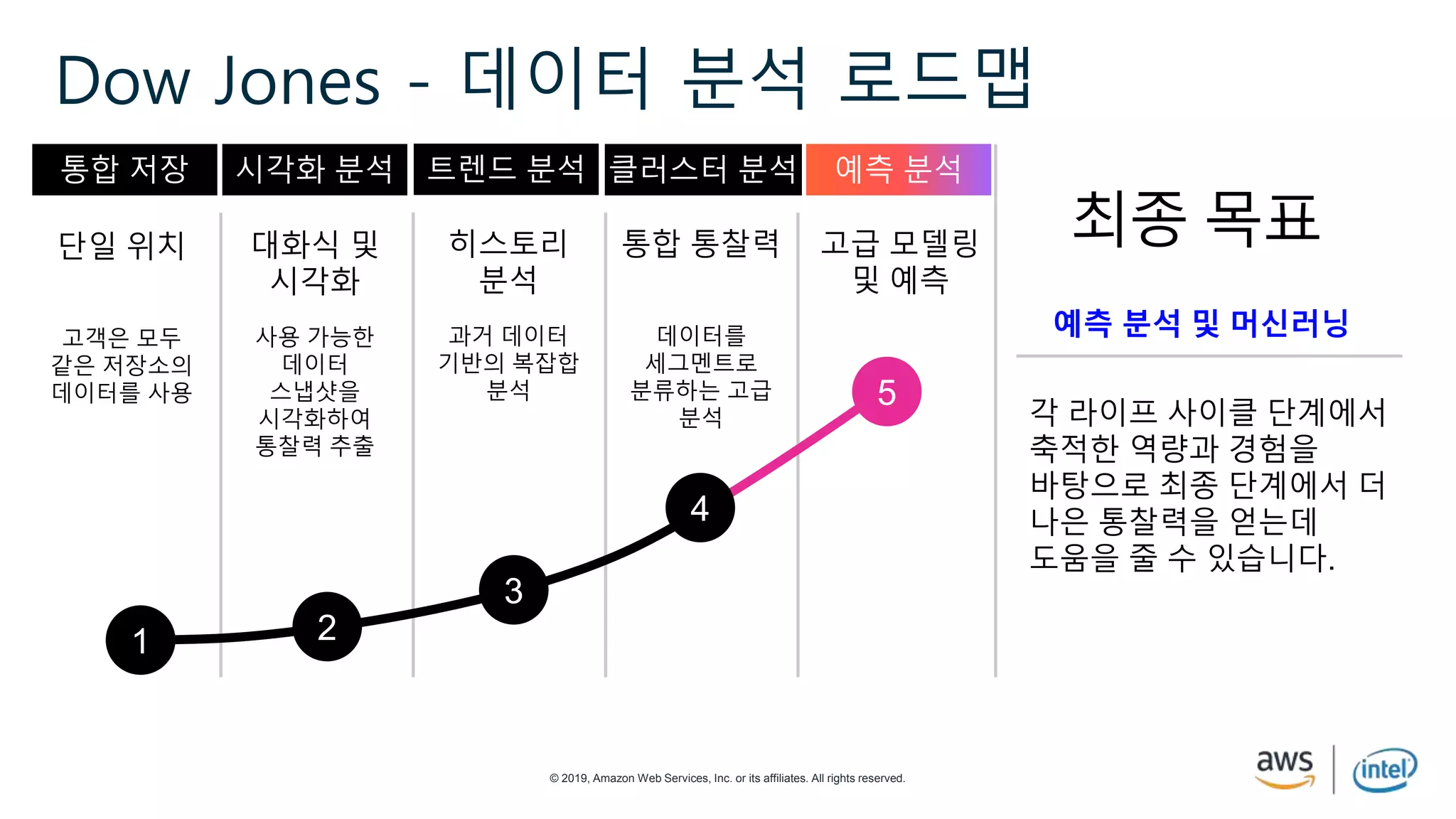 © 2019, Amazon Web Services, Inc. or its affiliates. All rights reserved.
Dow Jones - 데이터 분석 로드맵
예측 분석통합 저장 시각화 분석 트렌드 분석 클러스터 분석
히스토리
분석
통합 통찰력단일 위치
3
21
4
5
고급 모델링
및 예측
각 라이프 사이클 단계에서
축적한 역량과 경험을
바탕으로 최종 단계에서 더
나은 통찰력을 얻는데
도움을 줄 수 있습니다.
최종 목표
예측 분석 및 머신러닝
대화식 및
시각화
과거 데이터
기반의 복잡합
분석
데이터를
세그멘트로
분류하는 고급
분석
고객은 모두
같은 저장소의
데이터를 사용
사용 가능한
데이터
스냅샷을
시각화하여
통찰력 추출
 
