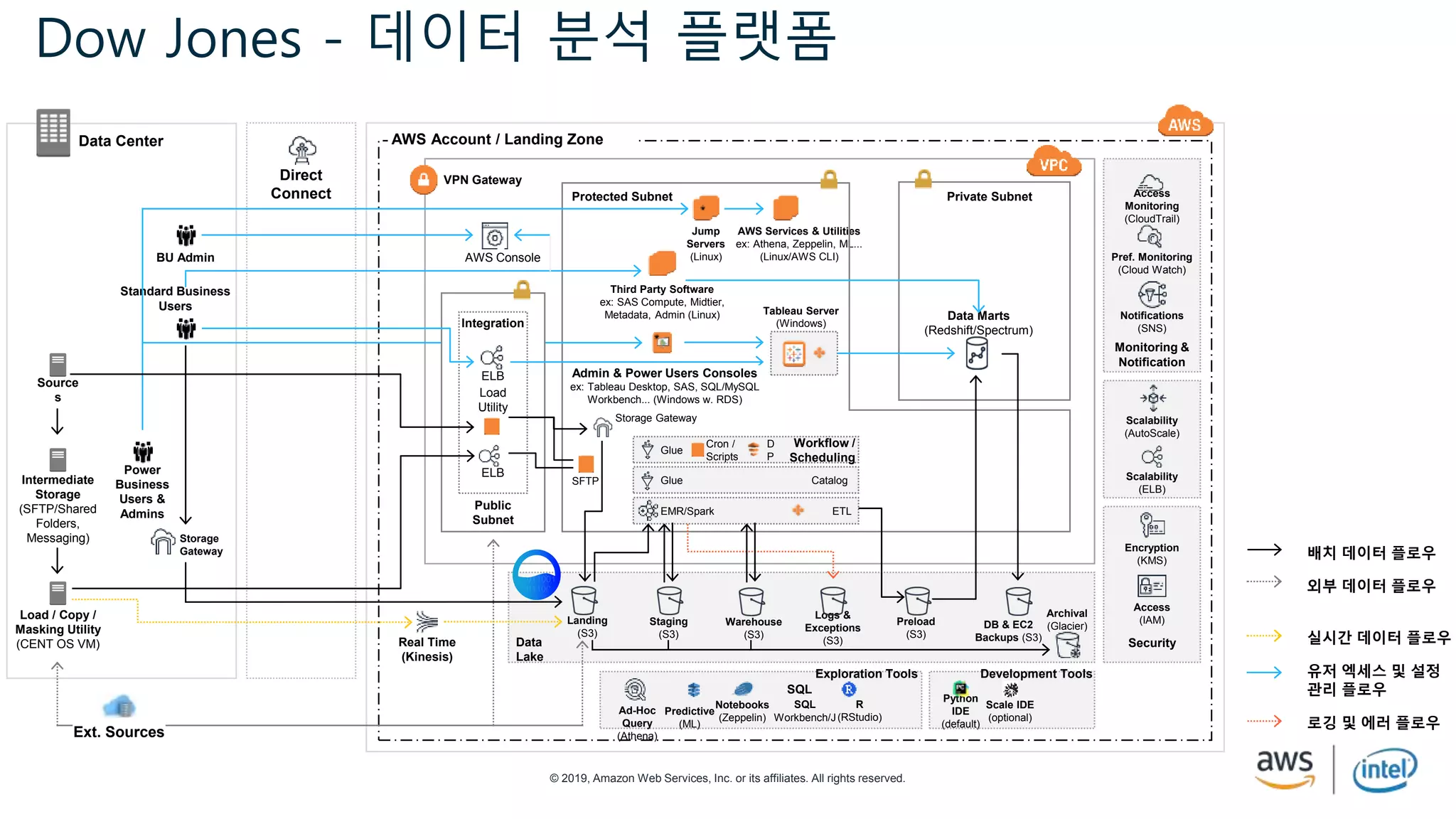 © 2019, Amazon Web Services, Inc. or its affiliates. All rights reserved.
Dow Jones - 데이터 분석 플랫폼
Data Center
VPN Gateway
AWS Console
Protected Subnet
Jump
Servers
(Linux)
AWS Services & Utilities
ex: Athena, Zeppelin, ML...
(Linux/AWS CLI)
Private Subnet
Data Marts
(Redshift/Spectrum)
Access
Monitoring
(CloudTrail)
Pref. Monitoring
(Cloud Watch)
Notifications
(SNS)
Scalability
(AutoScale)
Scalability
(ELB)
Monitoring &
Notification
Encryption
(KMS)
Access
(IAM)
Security
BU Admin
Standard Business
Users
Source
s
Power
Business
Users &
Admins
SFTP
Storage Gateway
Third Party Software
ex: SAS Compute, Midtier,
Metadata, Admin (Linux)
Intermediate
Storage
(SFTP/Shared
Folders,
Messaging)
Load / Copy /
Masking Utility
(CENT OS VM) Data
Lake
Real Time
(Kinesis)
Landing
(S3)
Staging
(S3)
Warehouse
(S3)
Logs &
Exceptions
(S3)
Preload
(S3)
DB & EC2
Backups (S3)
Archival
(Glacier)
Ad-Hoc
Query
(Athena)
Predictive
(ML)
Notebooks
(Zeppelin)
SQL
Workbench/J
Exploration Tools Development Tools
Python
IDE
(default)
Scale IDE
(optional)
배치 데이터 플로우
외부 데이터 플로우
실시간 데이터 플로우
유저 엑세스 및 설정
관리 플로우
로깅 및 에러 플로우
AWS Account / Landing Zone
Direct
Connect
Glue
Glue
EMR/Spark
Cron /
Scripts
D
P
ETL
Catalog
Workflow /
Scheduling
R
(RStudio)
SQL
Tableau Server
(Windows)Integration
Public
Subnet
ELB
Load
Utility
ELB
Ext. Sources
Storage
Gateway
Admin & Power Users Consoles
ex: Tableau Desktop, SAS, SQL/MySQL
Workbench... (Windows w. RDS)
 