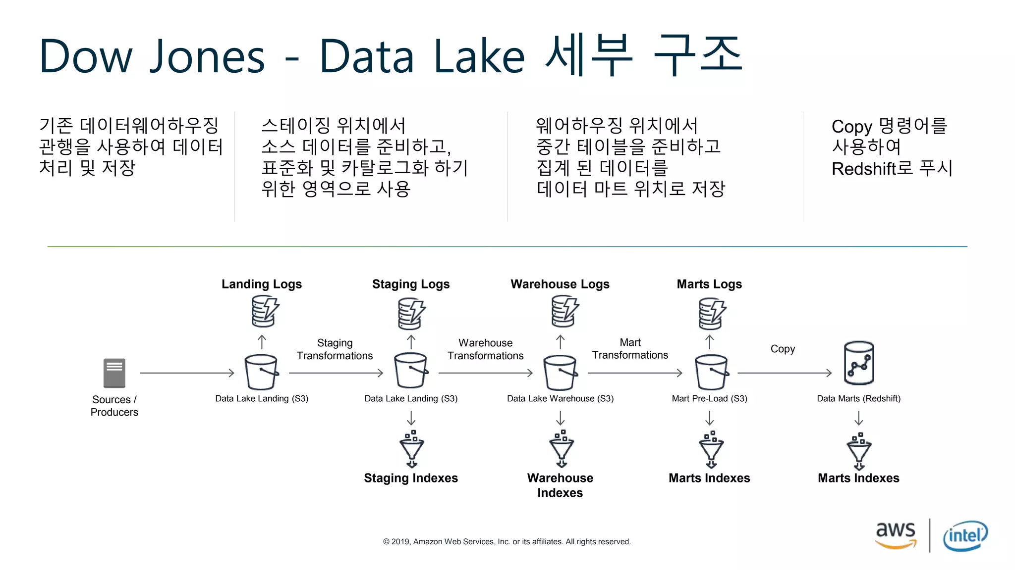 © 2019, Amazon Web Services, Inc. or its affiliates. All rights reserved.
Dow Jones - Data Lake 세부 구조
기존 데이터웨어하우징
관행을 사용하여 데이터
처리 및 저장
스테이징 위치에서
소스 데이터를 준비하고,
표준화 및 카탈로그화 하기
위한 영역으로 사용
웨어하우징 위치에서
중간 테이블을 준비하고
집계 된 데이터를
데이터 마트 위치로 저장
Copy 명령어를
사용하여
Redshift로 푸시
Staging
Transformations
Sources /
Producers
Warehouse
Transformations
Data Lake Landing (S3)
Landing Logs
Data Lake Landing (S3)
Staging Logs
Data Lake Warehouse (S3)
Warehouse Logs
Mart Pre-Load (S3)
Marts Logs
Data Marts (Redshift)
Staging Indexes Warehouse
Indexes
Marts Indexes Marts Indexes
Mart
Transformations
Copy
 