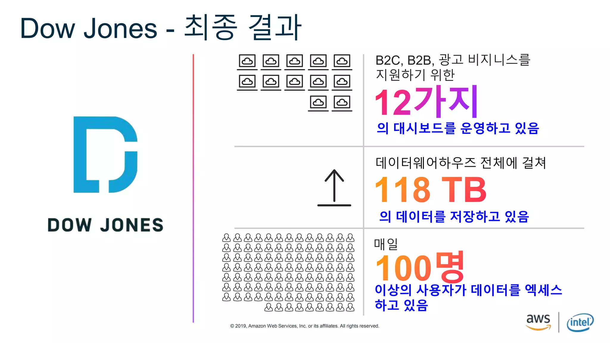 © 2019, Amazon Web Services, Inc. or its affiliates. All rights reserved.
Dow Jones - 최종 결과
B2C, B2B, 광고 비지니스를
지원하기 위한
데이터웨어하우즈 전체에 걸쳐
의 데이터를 저장하고 있음
의 대시보드를 운영하고 있음
매일
이상의 사용자가 데이터를 엑세스
하고 있음
 