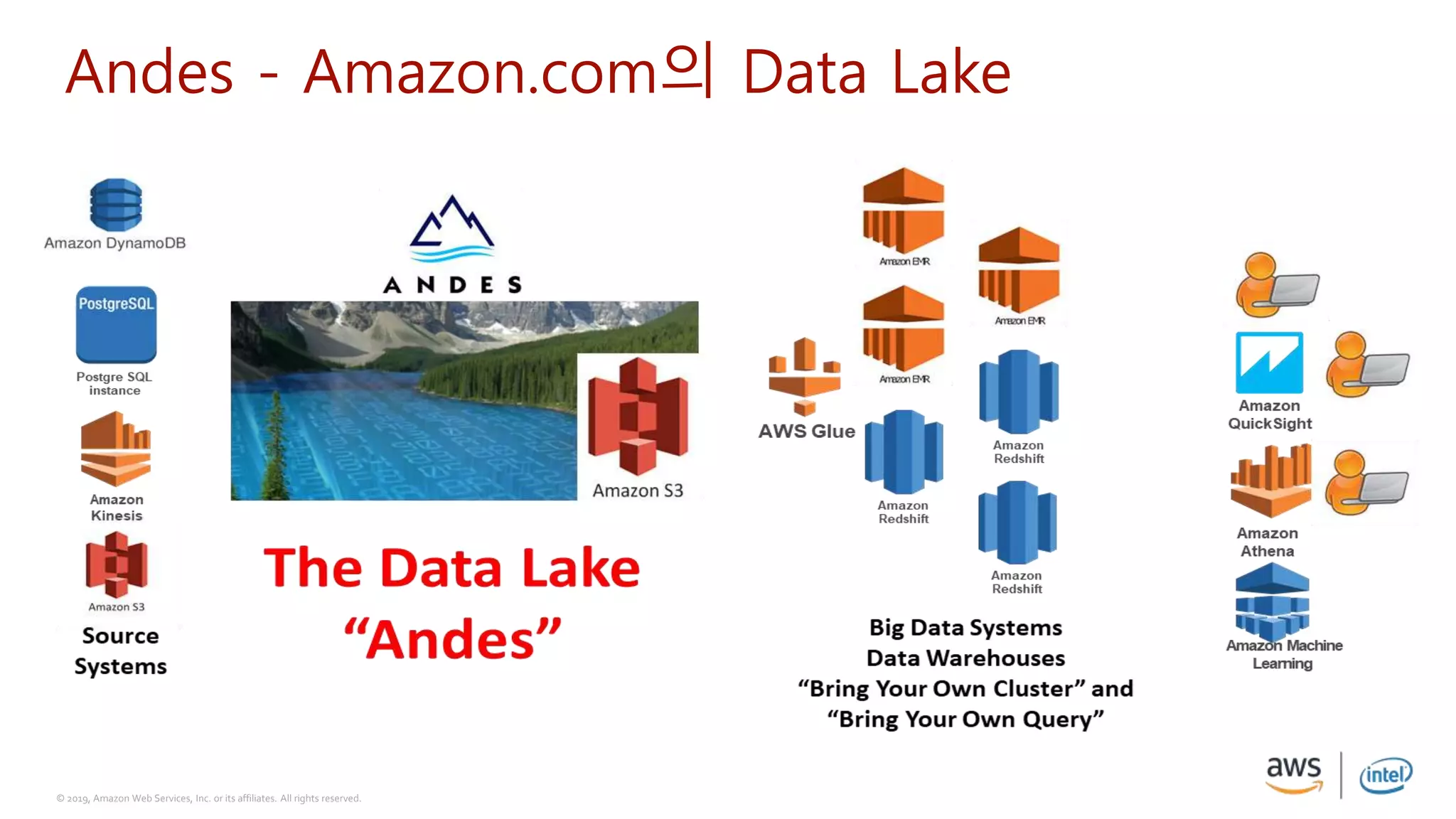 © 2019, Amazon Web Services, Inc. or its affiliates. All rights reserved.
Andes - Amazon.com의 Data Lake
 