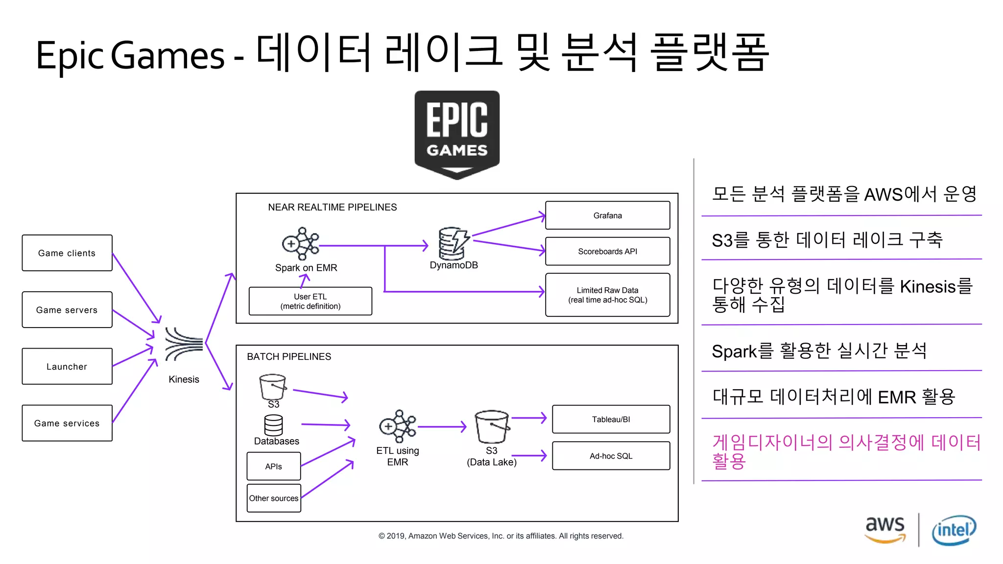 © 2019, Amazon Web Services, Inc. or its affiliates. All rights reserved.
EpicGames - 데이터레이크 및분석 플랫폼
모든 분석 플랫폼을 AWS에서 운영
S3를 통한 데이터 레이크 구축
다양한 유형의 데이터를 Kinesis를
통해 수집
Spark를 활용한 실시간 분석
대규모 데이터처리에 EMR 활용
게임디자이너의 의사결정에 데이터
활용
Game clients
Game servers
Launcher
Game services
N E A R R E A L T I M E P I P E L I N E
N E A R R E A L T I M E P I P E L I N E
Grafana
Scoreboards API
Limited Raw Data
(real time ad-hoc SQL)User ETL
(metric definition)
Spark on EMR DynamoDB
NEAR REALTIME PIPELINES
BATCH PIPELINES
ETL using
EMR
Tableau/BI
Ad-hoc SQL
S3
(Data Lake)
Kinesis
APIs
Databases
S3
Other sources
 