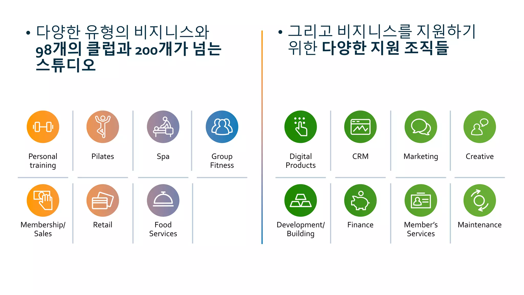 • 다양한 유형의 비지니스와
98개의 클럽과 200개가 넘는
스튜디오
• 그리고 비지니스를 지원하기
위한 다양한 지원 조직들
Digital
Products
CRM Marketing Creative
Development/
Building
Finance Member’s
Services
Maintenance
Personal
training
Pilates Spa Group
Fitness
Membership/
Sales
Retail Food
Services
 
