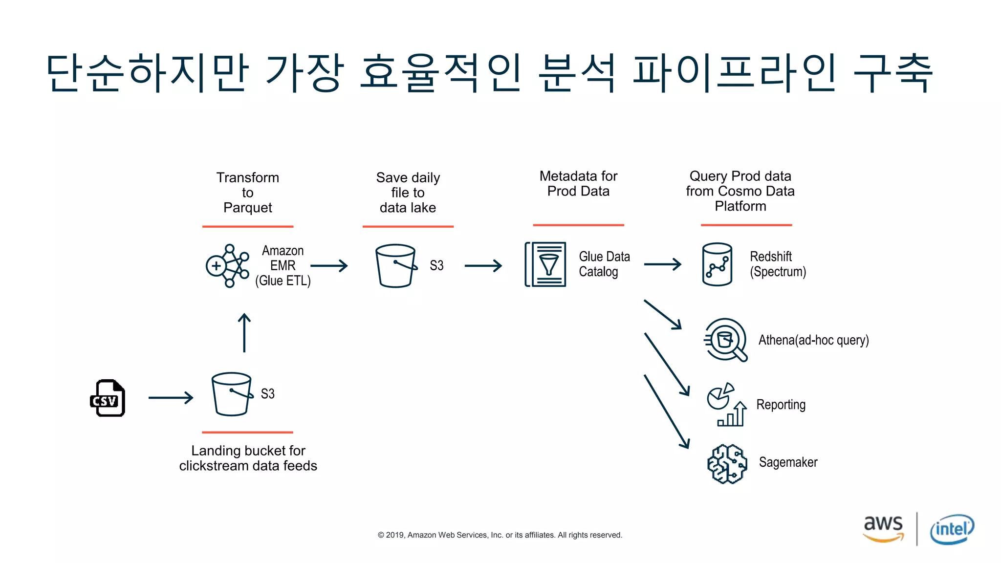 © 2019, Amazon Web Services, Inc. or its affiliates. All rights reserved.
단순하지만 가장 효율적인 분석 파이프라인 구축
Amazon
EMR
(Glue ETL)
S3
Glue Data
Catalog
Redshift
(Spectrum)
S3
Athena(ad-hoc query)
Reporting
Sagemaker
 