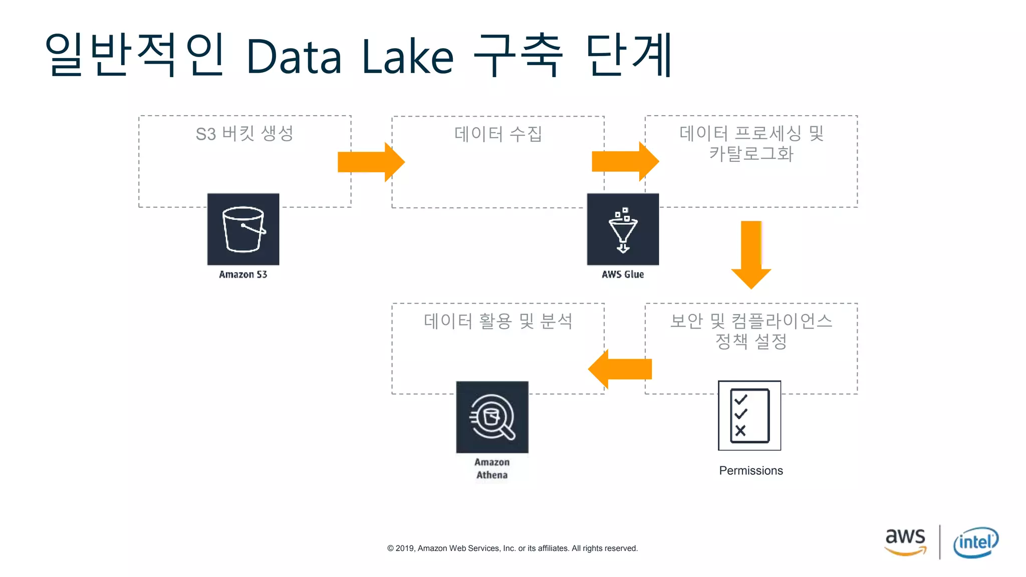 © 2019, Amazon Web Services, Inc. or its affiliates. All rights reserved.
일반적인 Data Lake 구축 단계
데이터 활용 및 분석
데이터 프로세싱 및
카탈로그화
데이터 수집
보안 및 컴플라이언스
정책 설정
Permissions
S3 버킷 생성
 