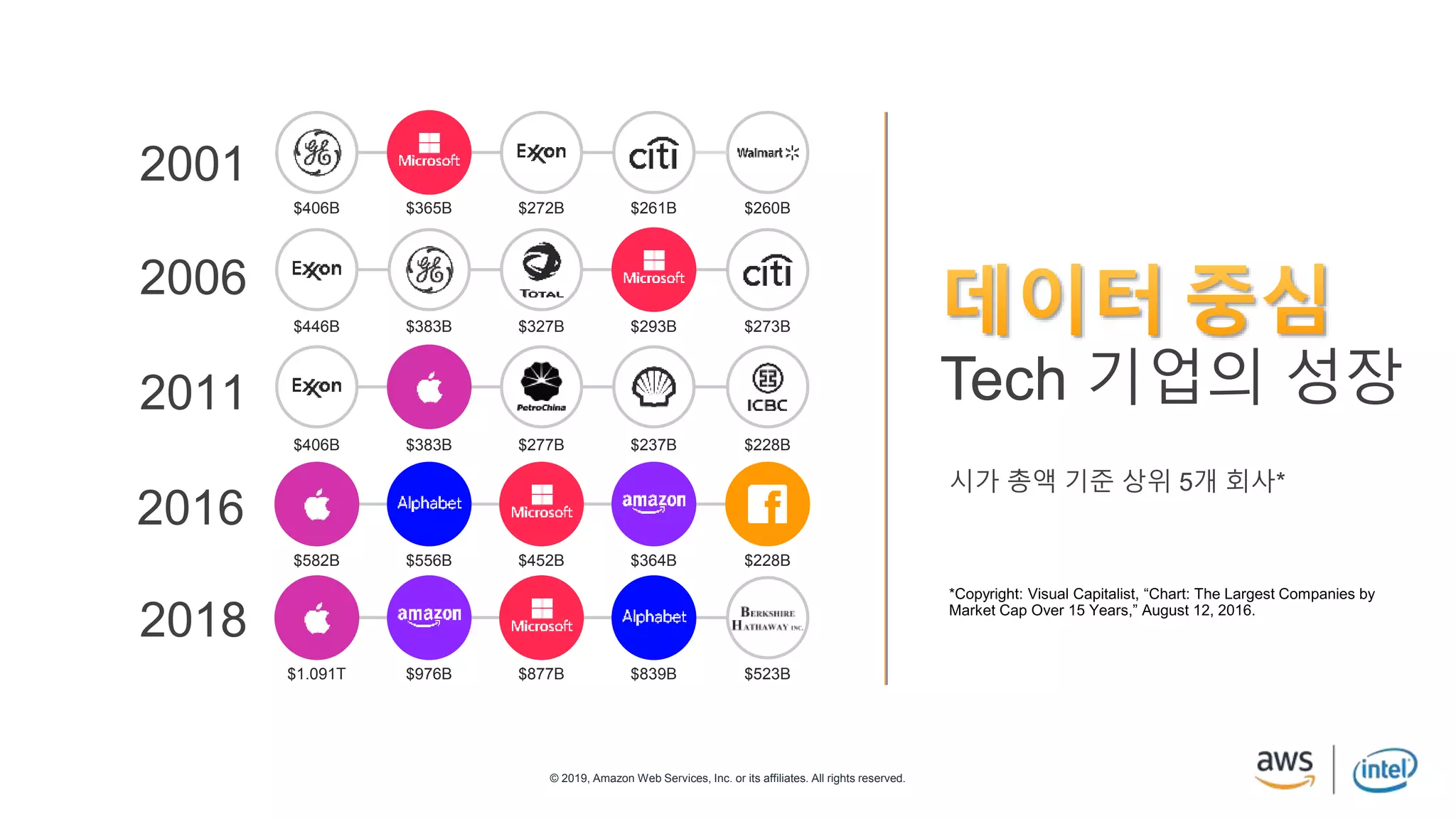 © 2019, Amazon Web Services, Inc. or its affiliates. All rights reserved.
Tech 기업의 성장
시가 총액 기준 상위 5개 회사*
2001
2006
2011
2016
2018
$1.091T
$406B
$446B
$406B
$582B
$976B
$365B
$383B
$556B
$383B
$877B
$272B
$327B
$277B
$452B
$839B
$261B
$293B
$237B
$364B
$523B
$260B
$273B
$228B
$228B
 