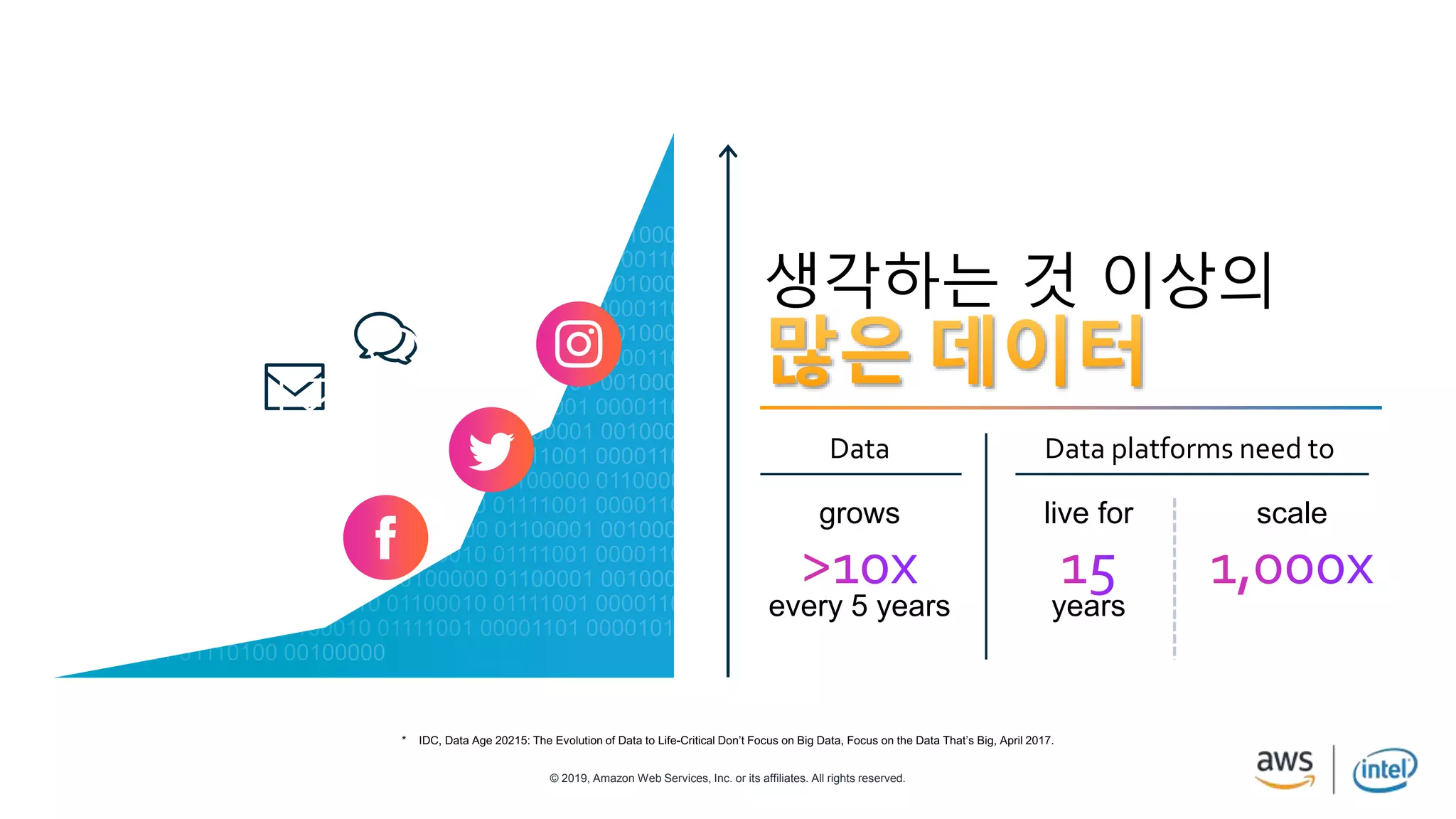 © 2019, Amazon Web Services, Inc. or its affiliates. All rights reserved.
Data
every 5 years
생각하는 것 이상의
years
live for
Data platforms need to
scalegrows
 
