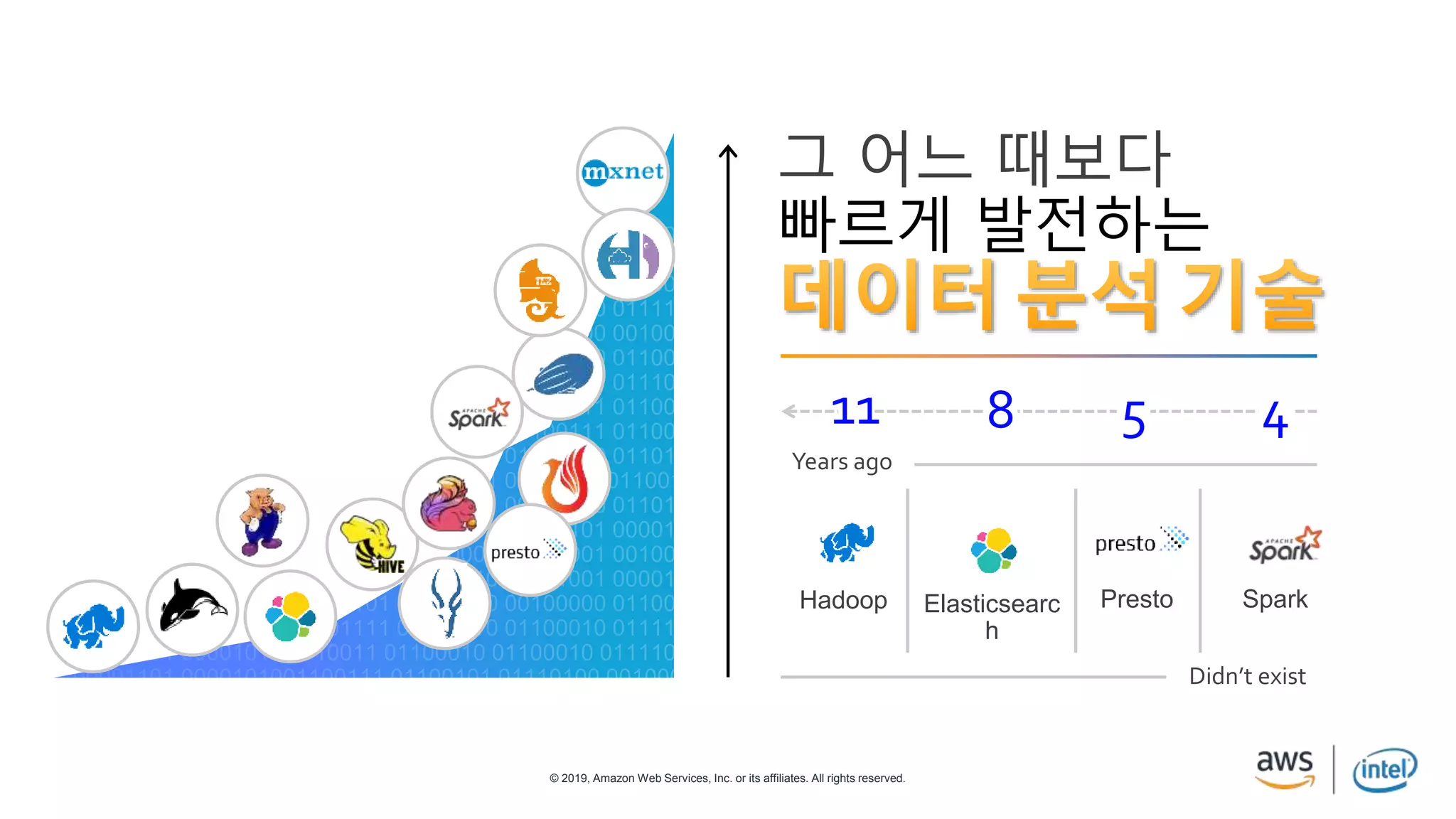 © 2019, Amazon Web Services, Inc. or its affiliates. All rights reserved.
그 어느 때보다
빠르게 발전하는
Hadoop Elasticsearc
h
Years ago
11 8 5 4
Presto Spark
Didn’t exist
 