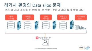 © 2019, Amazon Web Services, Inc. or its affiliates. All rights reserved.
레거시 환경의 Data silos 문제
재무
시스템
마케팅/
CRM
인사
시스템
고객 접전
서비스
기타 여러
소스…
모든 데이터 소스를 한번에 볼 수 있는 단일 데이터 뷰가 없습니다.
“단일 데이터 뷰”
 