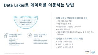 © 2019, Amazon Web Services, Inc. or its affiliates. All rights reserved.
Data Lakes로 데이터를 이동하는 방법
• 자체 데이터 센터로부터 데이터 이동
• 전용 네트워크 연결
• 어플라이언스 확보
• Ruggedized Shipping Container
• DB 마이그레이션
• 애플리케이션이 클라우드에 Write 할 수 있게 하는
Gateway
• 실시간 소스로부터 데이터 이동
• 기기를 AWS와 연결
• 실시간 데이터 스트림
• 실시간 비디오 스트림
AWS Direct Connect
AWS Snowball
AWS Snowmobile
AWS Database Migration Service
AWS Storage Gateway
AWS IoT Core
Amazon Kinesis Data Firehose
Amazon Kinesis Data Streams
Amazon Kinesis Video Streams
실시간 소스로부터
데이터 이동
데이터 센터로부터
데이터 이동
A m azo n S3
A m azo n G l ac i er
AW S G l ue
 