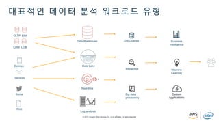 © 2019, Amazon Web Services, Inc. or its affiliates. All rights reserved.
대표적인 데이터 분석 워크로드 유형
OLTP ERP
CRM LOB
Data Warehouse Business
Intelligence
Data Lake
1001100001001010111001
0101011100101010000101
1111011010
0011110010110010110
0100011000010
Social
Devices
Web
Sensors
Machine
Learning
DW Queries
Big data
processing
Interactive
Real-time
Log analysis
 