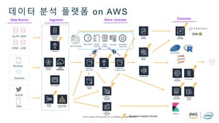 © 2019, Amazon Web Services, Inc. or its affiliates. All rights reserved.
데이터 분석 플랫폼 on AWS
OLTP ERP
CRM LOB
Social
Devices
Web
Sensors
Data Source Ingestion Store / process Consume
(Raw Data) (Analytics Data)
Data
Catalog
Access
Control
CrawlersData import ML-based
data prep
Amazon MSK
(Apache Kafka)
Lake Formation
AI services
: Serverless Analytics Service
 