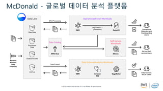 © 2019, Amazon Web Services, Inc. or its affiliates. All rights reserved.
McDonald - 글로벌 데이터 분석 플랫폼
Data Lake Operational/KnownWorkloads
Data Science/AnalyticsWorkloads
RedshiftEMR
Self-Service
Workloads
Athena
EMR SageMaker
v
Data Catalog
AWS Glue
Amazon
Kineses
Data
Firehose
Operational
Reporting and
Dashboarding
Users
Ad-hoc/Self-
service Users
Data Science,
ML/AI UsersAmazon
EC2
 