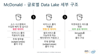 © 2019, Amazon Web Services, Inc. or its affiliates. All rights reserved.
McDonald - 글로벌 Data Lake 세부 구조
소스 시스템에서
수집한 배치 및 실시간
원본 데이터
비지니스 룰이
적용되지 않음
주제 영역별
(subject areas)
폴더 구성
비지니스 룰이
적용된
변형 된 데이터
셀프서비스를
가능하게 하는
메터데이터 카탈로그
주제 영역별
(subject areas)
폴더 구성
아웃바운드 피드를
위한
외부 공유 데이터
3rd party를
위한
폴더 구성
 