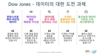 © 2019, Amazon Web Services, Inc. or its affiliates. All rights reserved.
Dow Jones - 데이터의 대한 도전 과제
혼란스러운
여러 버전의
데이터
동일한 측정
항목의 여러
버전의 데이터가
있습니다
데이터의
대한
제한된 가시성
데이터를
찾기 위해
낭비되는 시간
누락된
통찰력의 의한
의사결정 저하
불가능한 데이터
기반의 고객
세그멘테이션
다른 영업 팀과
비교하여 어떤
성과를 거두고
있는지 잘
모르겠습니다
고객의 사용
패턴을
분석하는데
4일의 시간이
걸립니다
고객의 가치를
평가하는데
어려움이
있습니다
얼마나 많은
비지니스 전문가가
내 뉴스를
구독하는지 알 수
없습니다
 