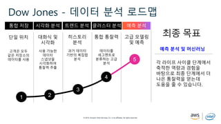 © 2019, Amazon Web Services, Inc. or its affiliates. All rights reserved.
Dow Jones - 데이터 분석 로드맵
예측 분석통합 저장 시각화 분석 트렌드 분석 클러스터 분석
히스토리
분석
통합 통찰력단일 위치
3
21
4
5
고급 모델링
및 예측
각 라이프 사이클 단계에서
축적한 역량과 경험을
바탕으로 최종 단계에서 더
나은 통찰력을 얻는데
도움을 줄 수 있습니다.
최종 목표
예측 분석 및 머신러닝
대화식 및
시각화
과거 데이터
기반의 복잡합
분석
데이터를
세그멘트로
분류하는 고급
분석
고객은 모두
같은 저장소의
데이터를 사용
사용 가능한
데이터
스냅샷을
시각화하여
통찰력 추출
 