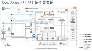 © 2019, Amazon Web Services, Inc. or its affiliates. All rights reserved.
Dow Jones - 데이터 분석 플랫폼
Data Center
VPN Gateway
AWS Console
Protected Subnet
Jump
Servers
(Linux)
AWS Services & Utilities
ex: Athena, Zeppelin, ML...
(Linux/AWS CLI)
Private Subnet
Data Marts
(Redshift/Spectrum)
Access
Monitoring
(CloudTrail)
Pref. Monitoring
(Cloud Watch)
Notifications
(SNS)
Scalability
(AutoScale)
Scalability
(ELB)
Monitoring &
Notification
Encryption
(KMS)
Access
(IAM)
Security
BU Admin
Standard Business
Users
Source
s
Power
Business
Users &
Admins
SFTP
Storage Gateway
Third Party Software
ex: SAS Compute, Midtier,
Metadata, Admin (Linux)
Intermediate
Storage
(SFTP/Shared
Folders,
Messaging)
Load / Copy /
Masking Utility
(CENT OS VM) Data
Lake
Real Time
(Kinesis)
Landing
(S3)
Staging
(S3)
Warehouse
(S3)
Logs &
Exceptions
(S3)
Preload
(S3)
DB & EC2
Backups (S3)
Archival
(Glacier)
Ad-Hoc
Query
(Athena)
Predictive
(ML)
Notebooks
(Zeppelin)
SQL
Workbench/J
Exploration Tools Development Tools
Python
IDE
(default)
Scale IDE
(optional)
배치 데이터 플로우
외부 데이터 플로우
실시간 데이터 플로우
유저 엑세스 및 설정
관리 플로우
로깅 및 에러 플로우
AWS Account / Landing Zone
Direct
Connect
Glue
Glue
EMR/Spark
Cron /
Scripts
D
P
ETL
Catalog
Workflow /
Scheduling
R
(RStudio)
SQL
Tableau Server
(Windows)Integration
Public
Subnet
ELB
Load
Utility
ELB
Ext. Sources
Storage
Gateway
Admin & Power Users Consoles
ex: Tableau Desktop, SAS, SQL/MySQL
Workbench... (Windows w. RDS)
 