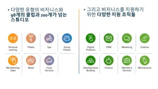 • 다양한 유형의 비지니스와
98개의 클럽과 200개가 넘는
스튜디오
• 그리고 비지니스를 지원하기
위한 다양한 지원 조직들
Digital
Products
CRM Marketing Creative
Development/
Building
Finance Member’s
Services
Maintenance
Personal
training
Pilates Spa Group
Fitness
Membership/
Sales
Retail Food
Services
 