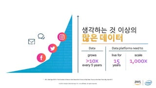 © 2019, Amazon Web Services, Inc. or its affiliates. All rights reserved.
Data
every 5 years
생각하는 것 이상의
years
live for
Data platforms need to
scalegrows
 