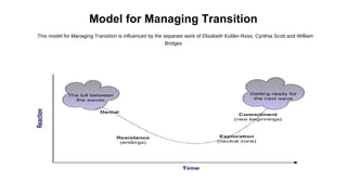 Model for Managing Transition
This model for Managing Transition is influenced by the separate work of Elisabeth Kubler-Ross, Cynthia Scott and William
Bridges
 
