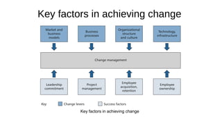 Key factors in achieving change
 Key factors in achieving change
 