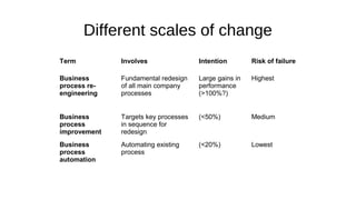 Different scales of change
Term Involves Intention Risk of failure
Business
process re-
engineering
Fundamental redesign 
of all main company 
processes
Large gains in 
performance 
(>100%?)
Highest
Business
process
improvement
Targets key processes 
in sequence for 
redesign
(<50%) Medium
Business
process
automation
Automating existing 
process
(<20%) Lowest
 