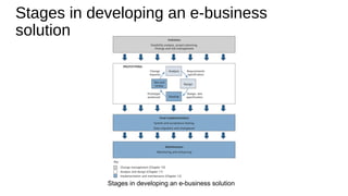 Stages in developing an e-business
solution
 Stages in developing an e-business solution 
 