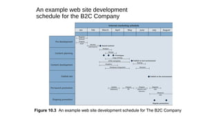 An example web site development
schedule for the B2C Company
Figure 10.3  An example web site development schedule for The B2C Company 
 