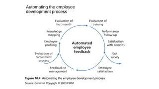 Automating the employee
development process
Figure 10.4  Automating the employee development process 
Source: Confirmit Copyright © 2003 FIRM 
 