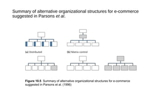 Summary of alternative organizational structures for e-commerce
suggested in Parsons et al.
Figure 10.5 Summary of alternative organizational structures for e-commerce
suggested in Parsons et al. (1996)
 