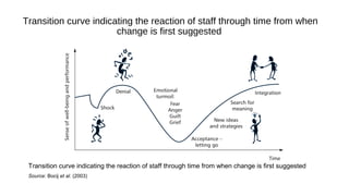 Transition curve indicating the reaction of staff through time from when
change is first suggested
Transition curve indicating the reaction of staff through time from when change is first suggested
Source: Bocij et al. (2003)
 