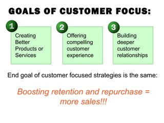 GOALS OF CUSTOMER FOCUS:
End goal of customer focused strategies is the same:
Boosting retention and repurchase =
more sales!!!
Creating
Better
Products or
Services
Offering
compelling
customer
experience
Building
deeper
customer
relationships
 