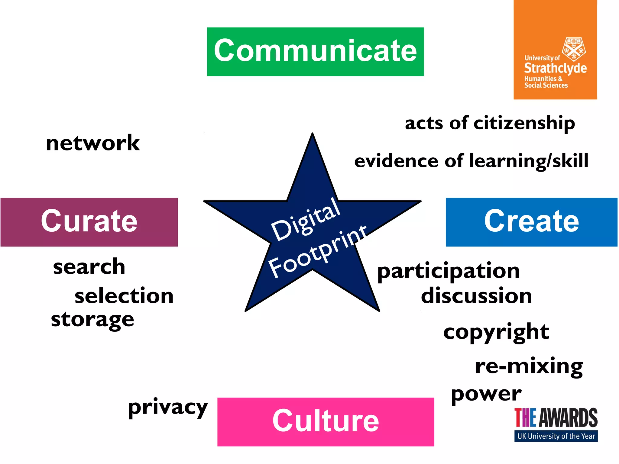 Communicate 
Digital 
Footprint 
acts of citizenship 
Curate Create 
participation 
Culture 
privacy 
copyright 
re-mixing 
selection 
power 
network 
storage 
evidence of learning/skill 
search 
discussion 
 