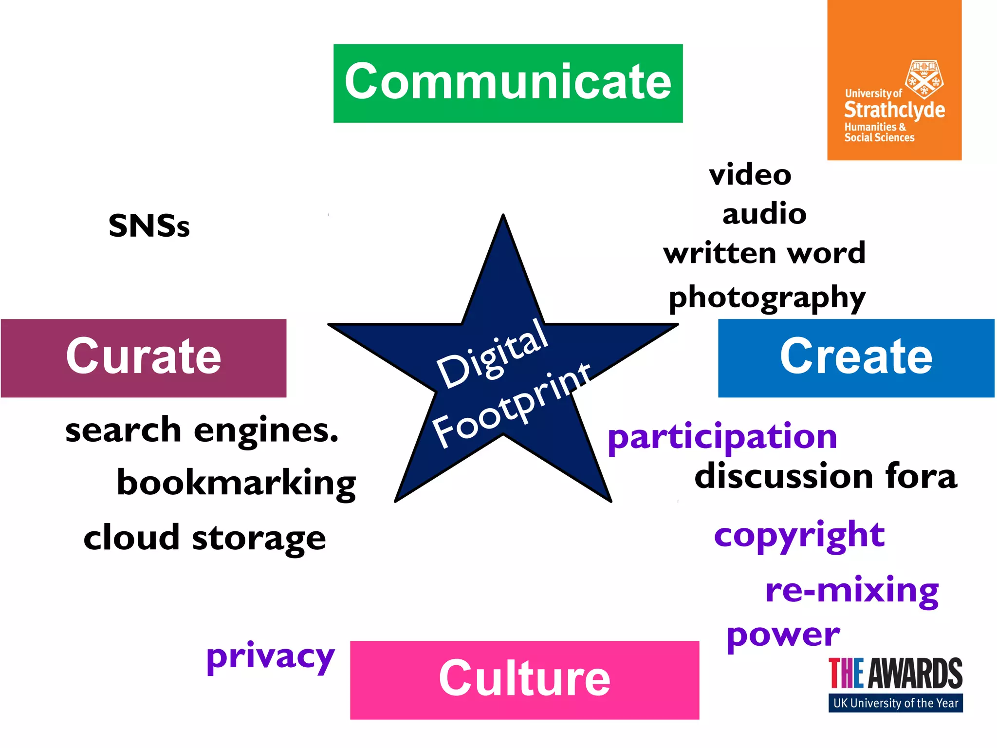 Communicate 
Digital 
Footprint 
video 
Curate Create 
participation 
Culture 
privacy 
copyright 
re-mixing 
bookmarking 
power 
SNSs 
cloud storage 
audio 
search engines. 
written word 
photography 
discussion fora 
 