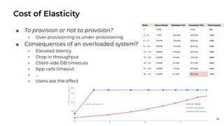 Database Scaling Strategies Masterclass
■ To provision or not to provision?
● Over-provisioning vs under-provisioning
■ Consequences of an overloaded system?
● Elevated latency
● Drop in throughput
● Client-side DB timeouts
● App calls timeout
● …
● Users see the effect
Cost of Elasticity
19
 